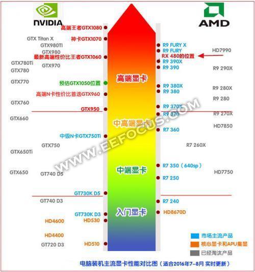 amd和nvidia显卡区别