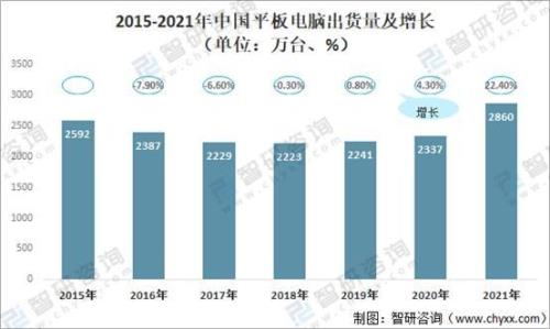 2022平板电脑发展趋势