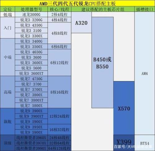 cpu如何区分档次