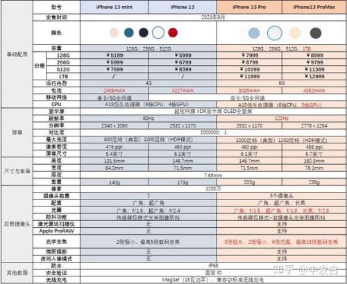 iphone13系列摄像头参数对比