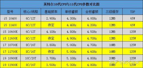 11代i3和10代i5差多少