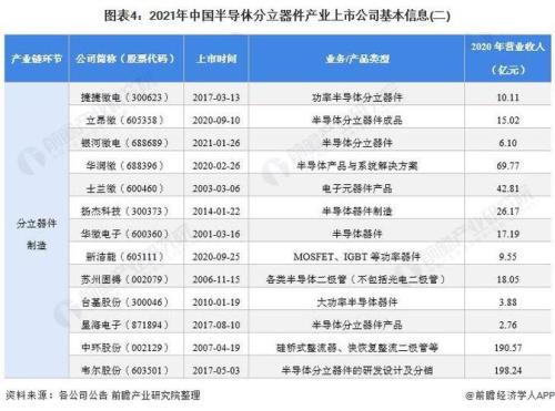 2021年中国半导体十强企业