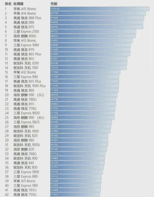 全国手机处理器排行榜？