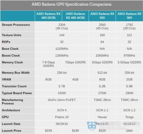 AMD显卡如何区分多少G？