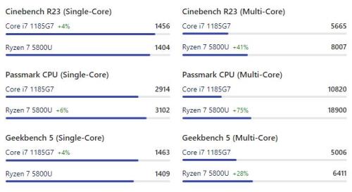 r7 5800u相当于什么显卡