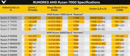 amd锐龙处理器上市时间