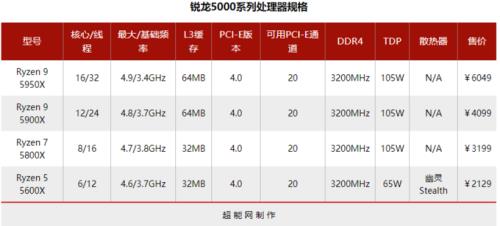 锐龙r57600x核显处于什么水平