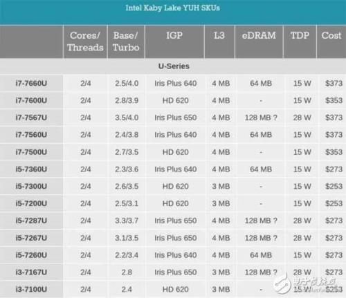 十一代i5和十一代i7办公有多大区别