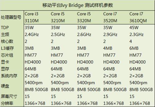 三代cpu单核性能哪个强