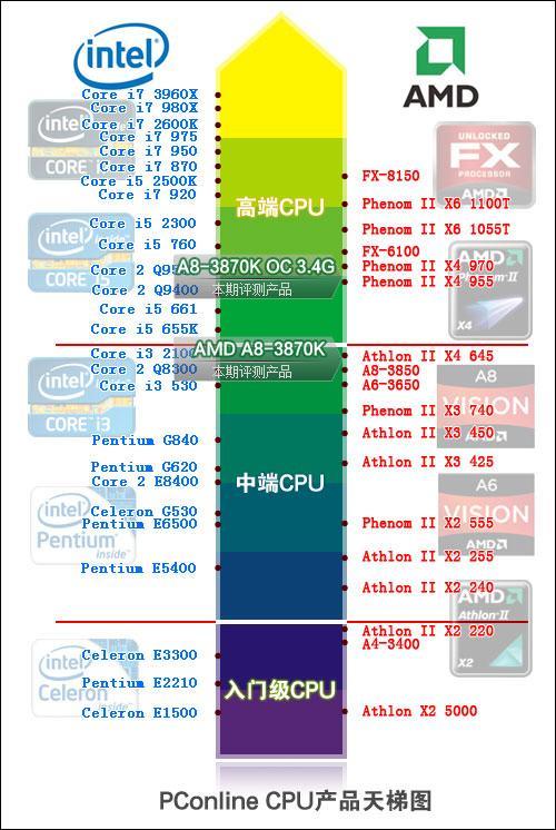 i3四代cpu 性能排列顺序