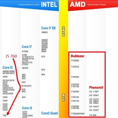 amd的哪个处理器能和酷睿i5差不多啊，请亲们指点一下