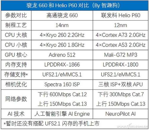 高通骁龙665和联发科p60哪个好