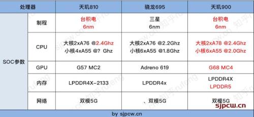 骁龙695相当于联发科多少