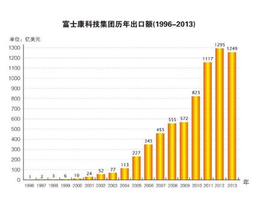 富士康占地面积排名