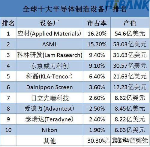 上海芯石半导体国内排名