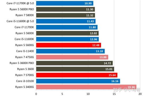 amd5700g对比4700g核显