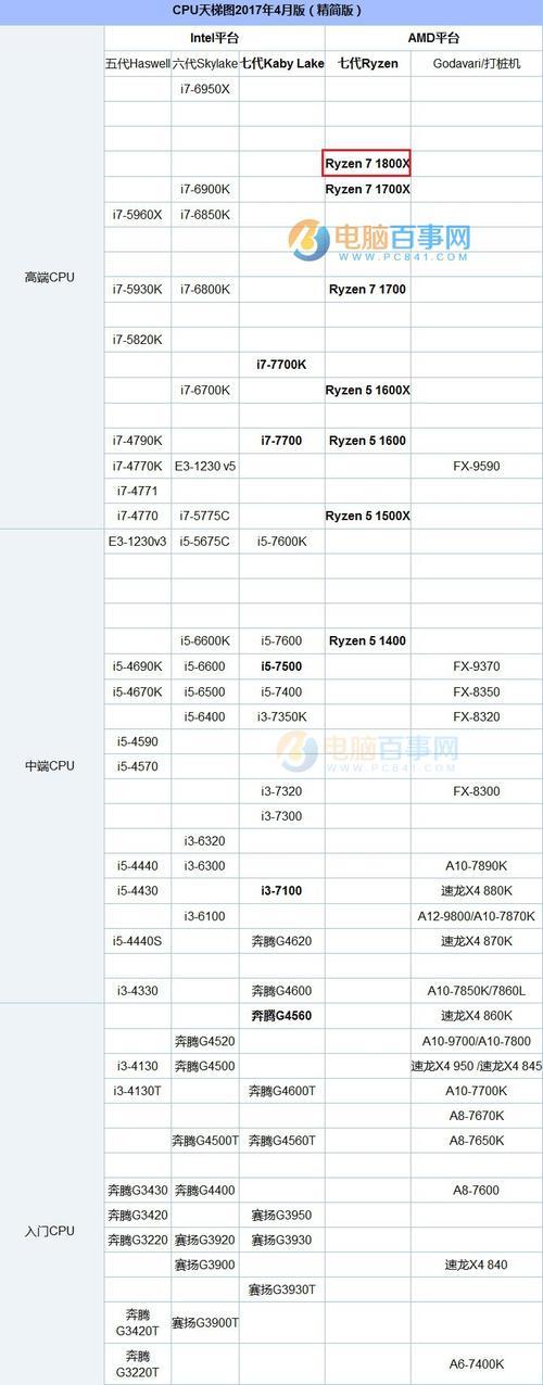 英特尔11代cpu和amd锐龙r7哪个好？