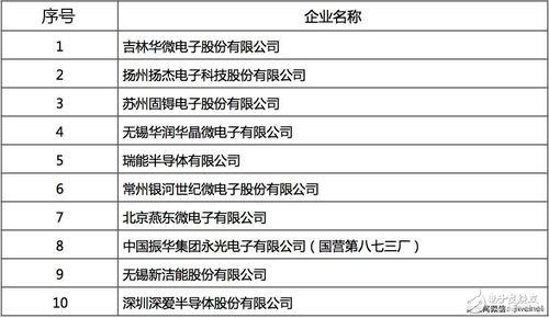 成都芯片公司排名