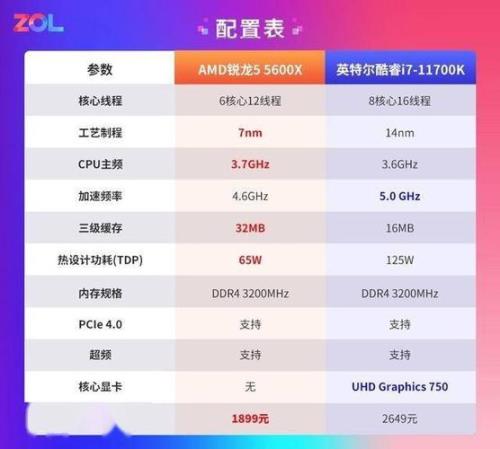 锐龙6000相当于酷睿多少