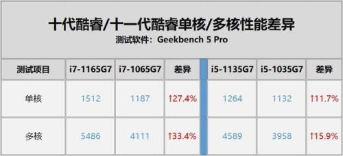 酷睿10代11代12代的区别