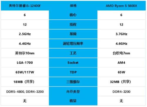 英特尔12代核显与amd5600g对比