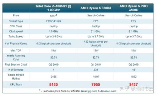 r3 3500u相当于什么水平