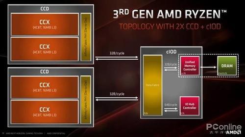 AMD下一代处理器zen架构如何做到集成32个核心这么恐怖