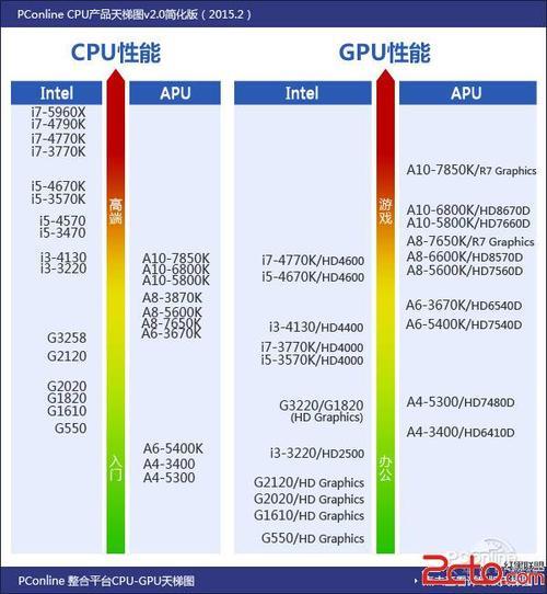 2015年cpu是几代