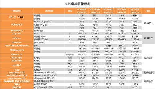 amd5代cpu等于i5几代？