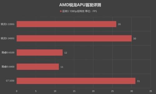 amd锐龙比骁龙好吗