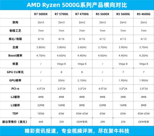 amd 5825核显什么水平