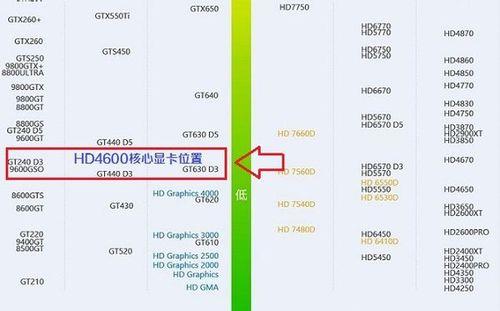 12500核显相当于什么显卡