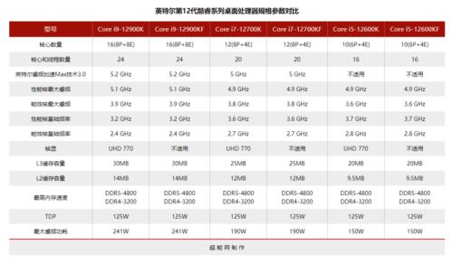 12代酷睿cpu功耗实测