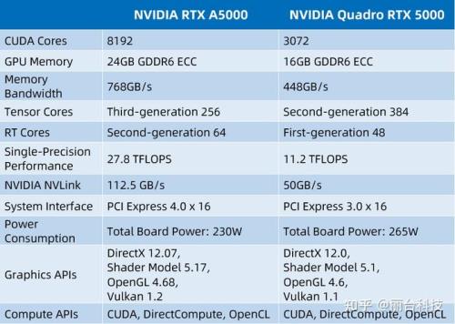 rtx a5000显卡和rtx3080对比