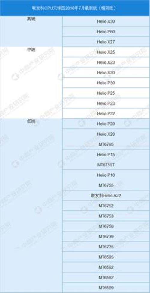 手机处理器排名，猎户座5430，联发科6595，高通805