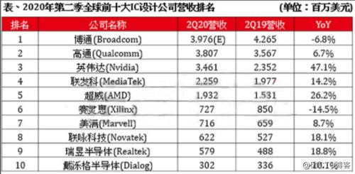 欧洲芯片公司排名