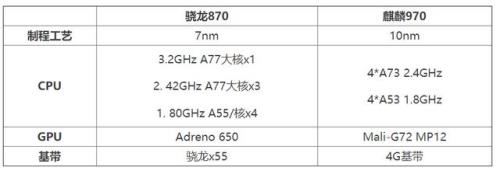 麒麟970与高通骁龙665哪个更强