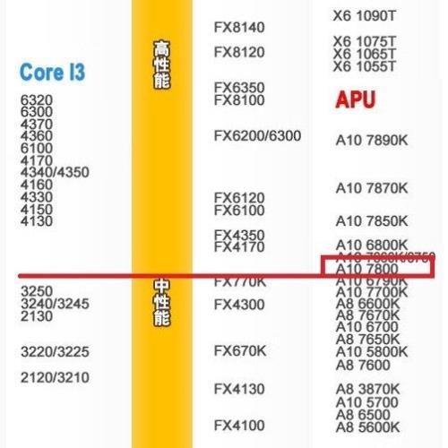 a-10 5800k的hd7600d相当于什么级别的显卡？