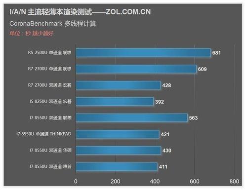 为什么酷睿比锐龙更省电