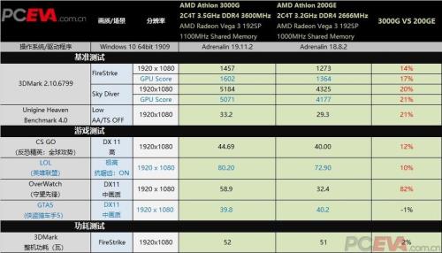 AMD的cpu里面那个cpu的核显最强