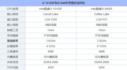 12代i3和i5核显区别大吗