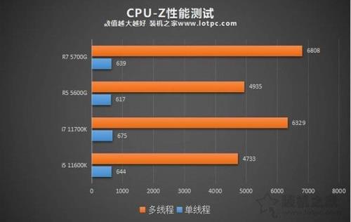 amd带核显性价比最高的cpu