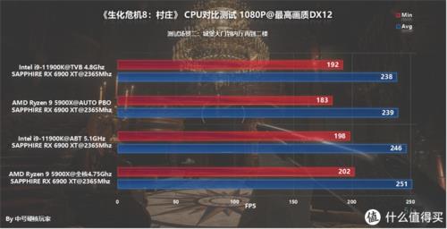 5900x适合游戏多开吗