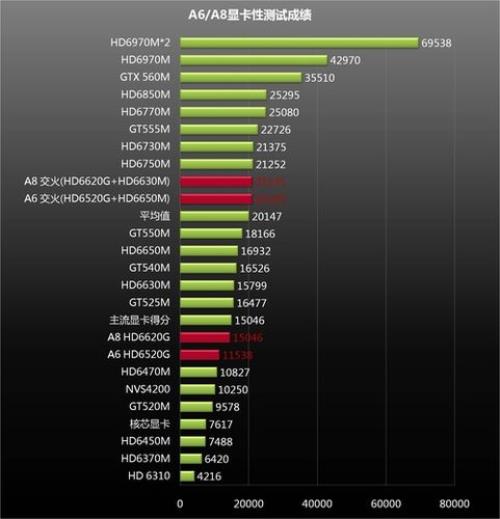 amd a8 5600处理器性能排行