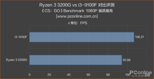 amd核显相当于独显的什么程度