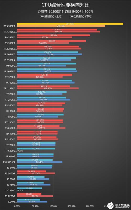 AMD和INTEL的集显和独显你分别会选哪个