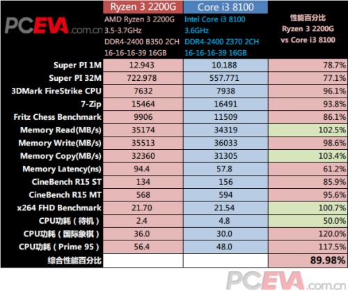 i3的CPU哪个型号带核显，并且核显比较强的