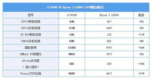 锐龙5000和酷睿i3怎么选