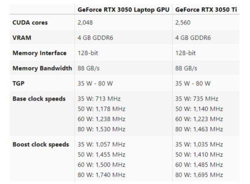 rtx 3050显卡级别