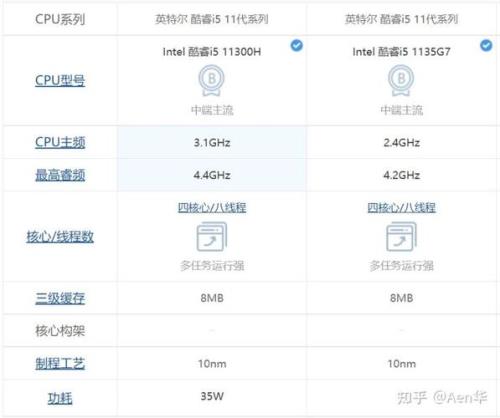 i5 11320h和1135g7哪个好